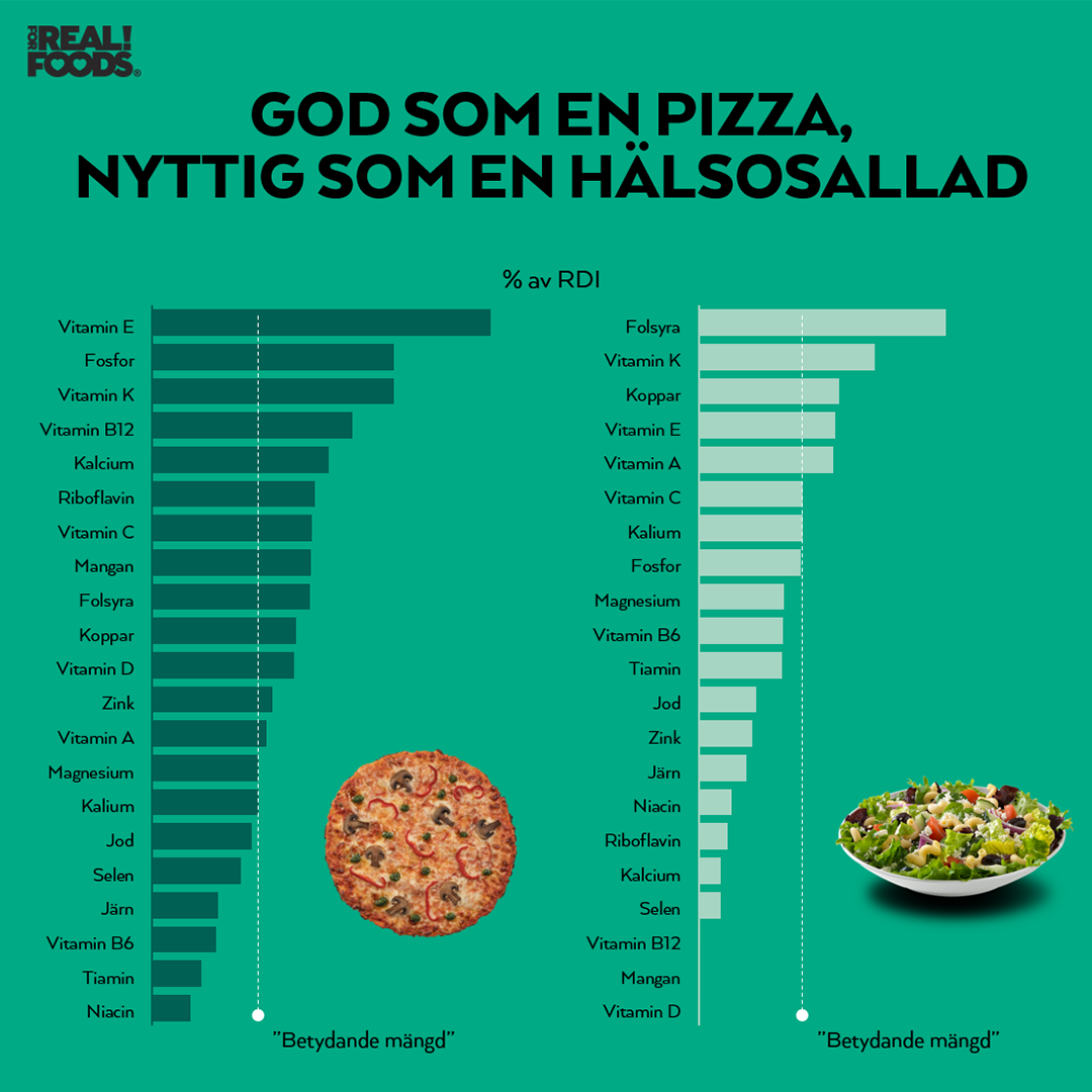 Näring - pizza vs sallad ver.3